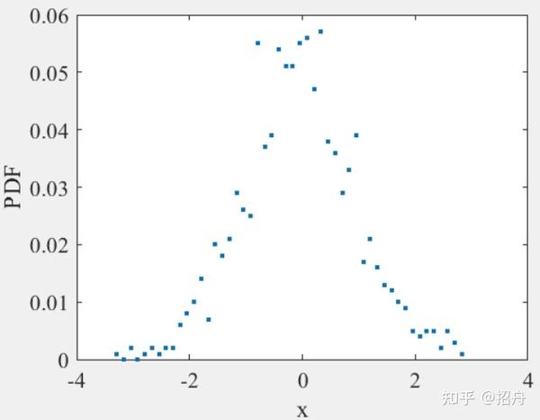 Matlab画概率密度函数Probability Density Function - 知乎