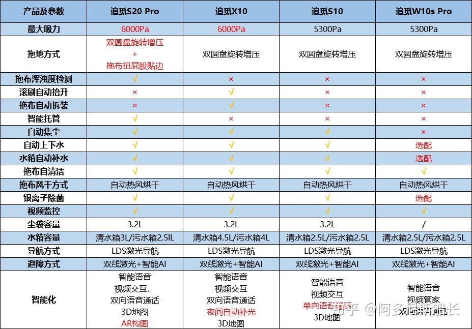 2023追觅扫地机全家桶吐血测评追觅s20prox10s10w10sp