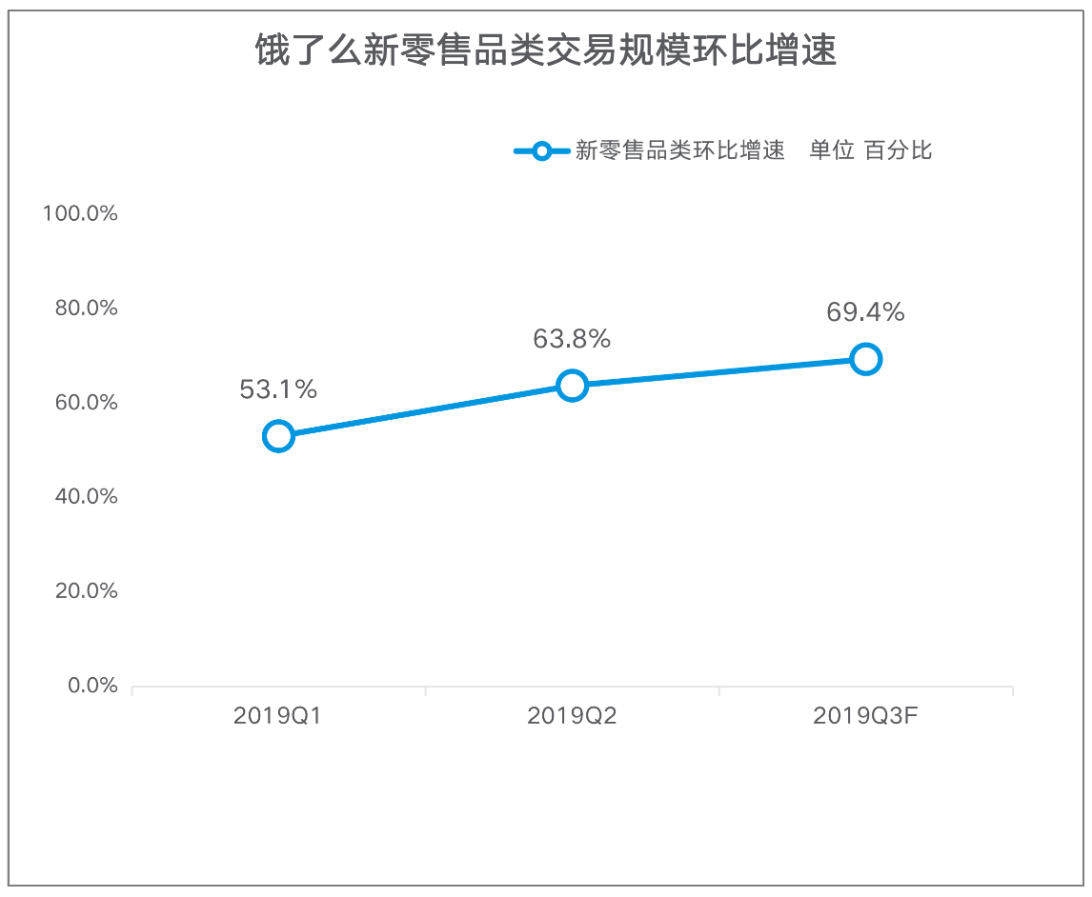 饿了么市场份额持续增长至439生鲜商超多场景发力助推份额提升