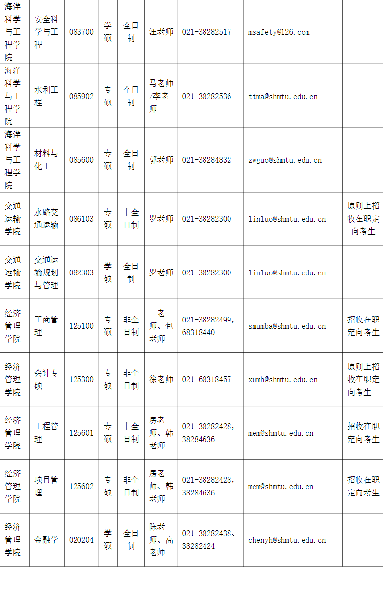 上海海事大學2022年接收調劑碩士生專業