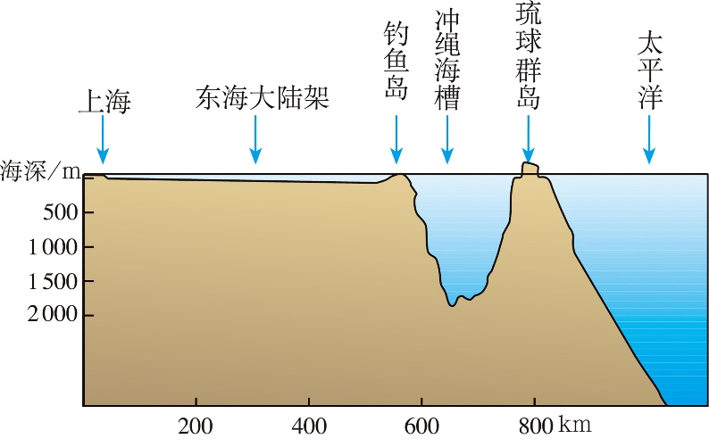 (2)在地质上,钓鱼岛地处我国东海大陆架,是台湾东部山岭的自然延伸,与