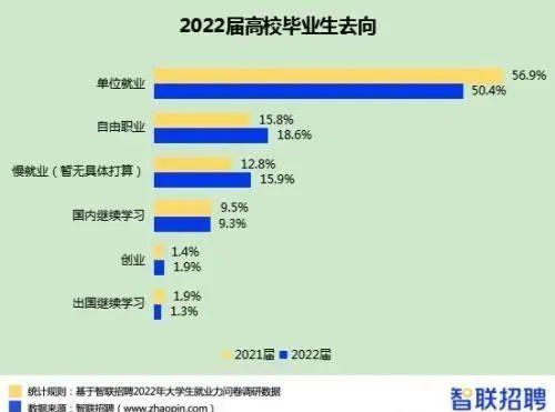 1076万大学生的2022年就业情况真不容易