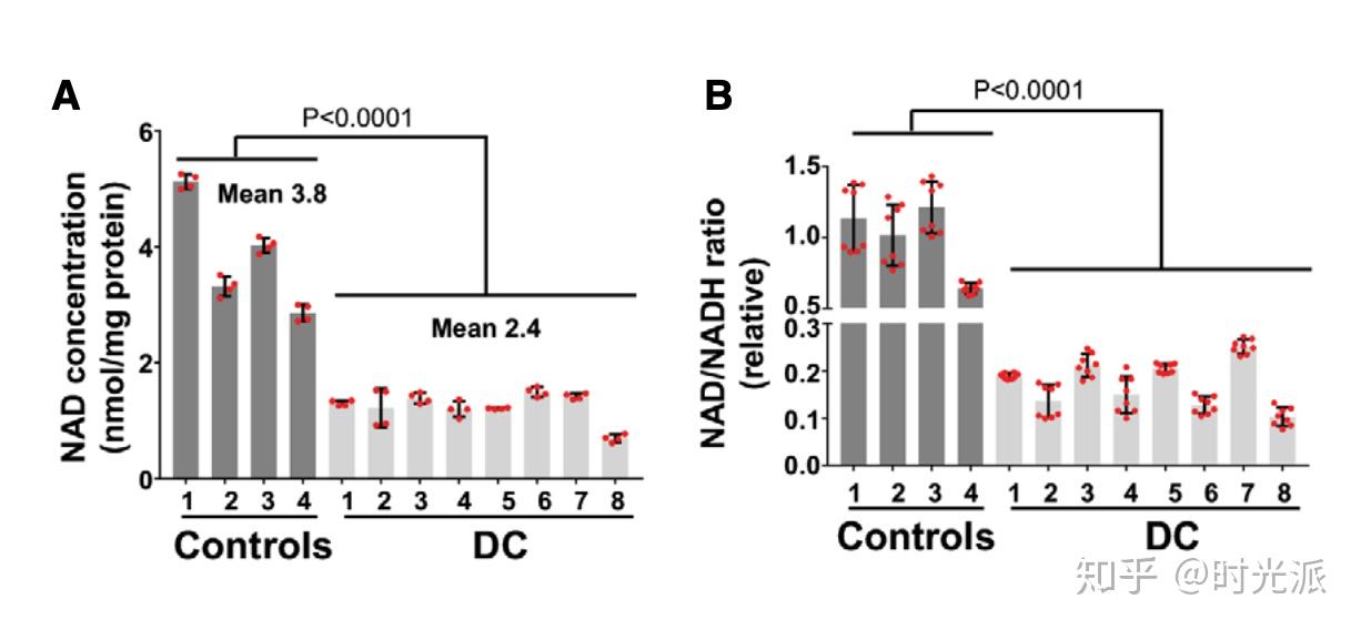 研究人员首先从天生端粒过短的先天性角化不良症(dyskeratosis