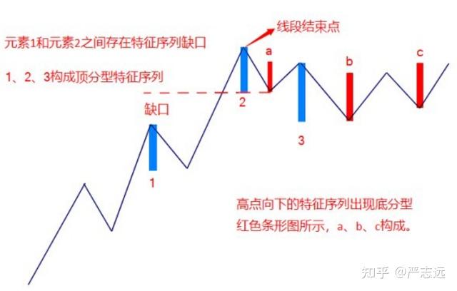 纏論特徵序列分型結構的兩種情況