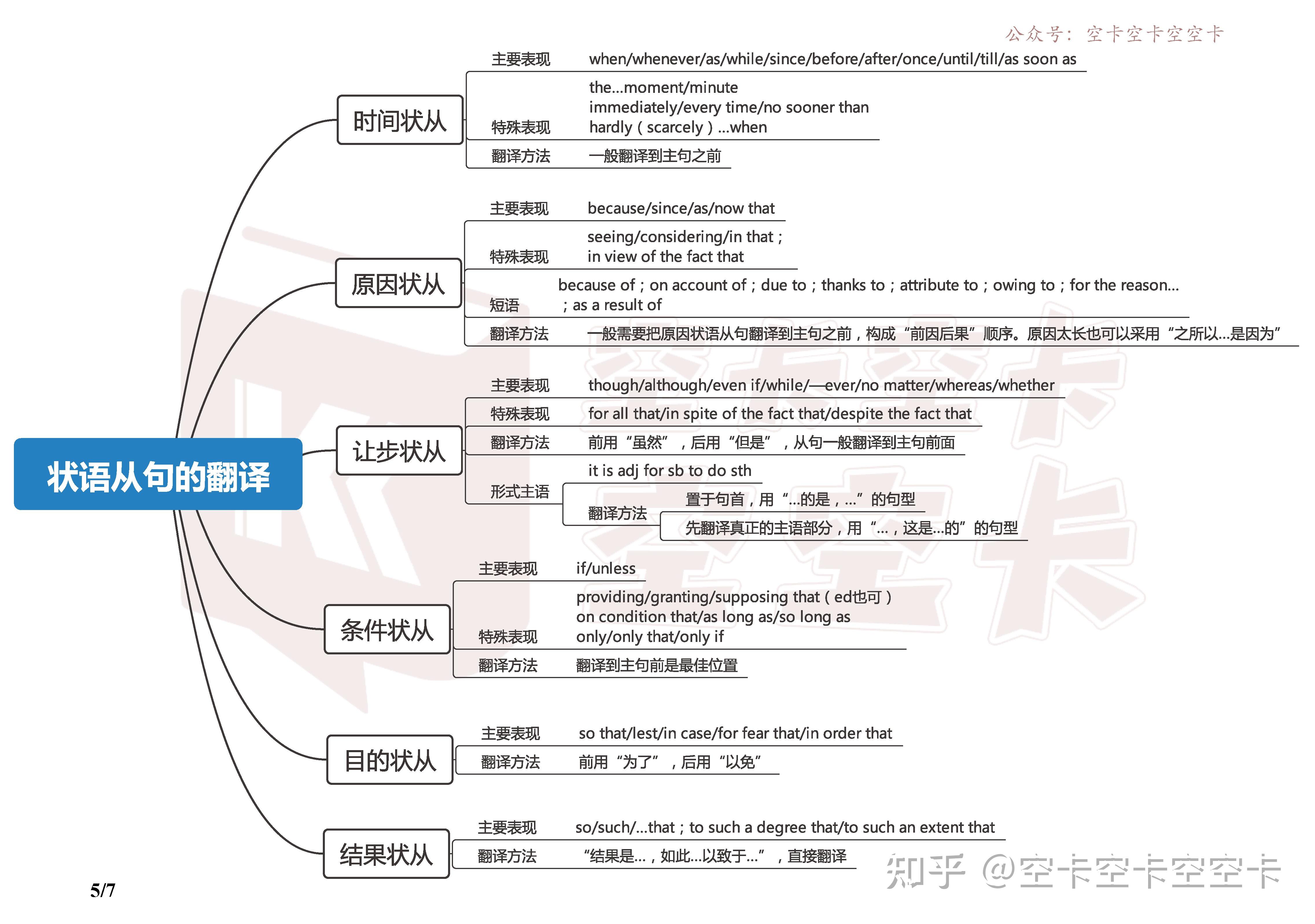 (4)思维导图 真题词资料