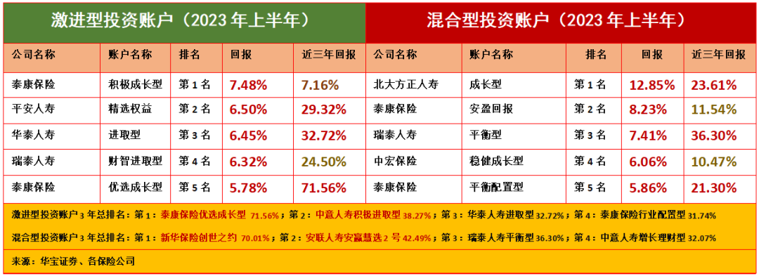 2023年下半年中國壽險公司投資能力排行榜泰康人壽王牌投連險慘不忍睹