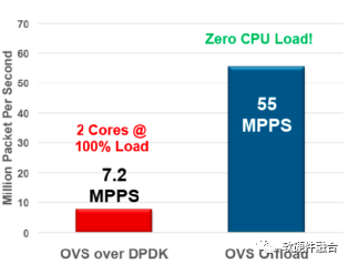 Asap Cpu NVIDIA DPU的核心技术:ASAP2和SNAP - 知乎