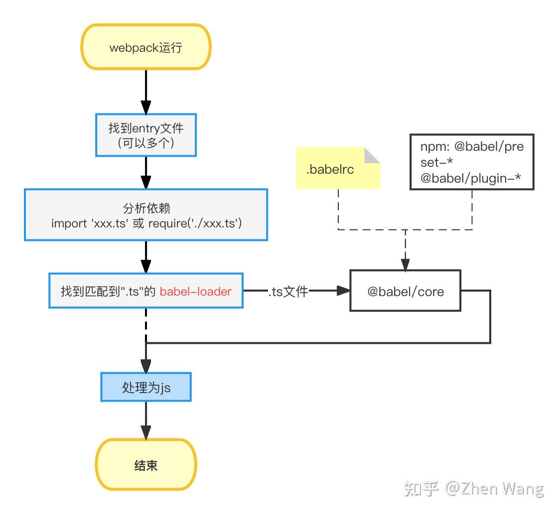 【长文详解】TypeScript与Babel、webpack的关系以及IDE对TS的类型检查 - 知乎