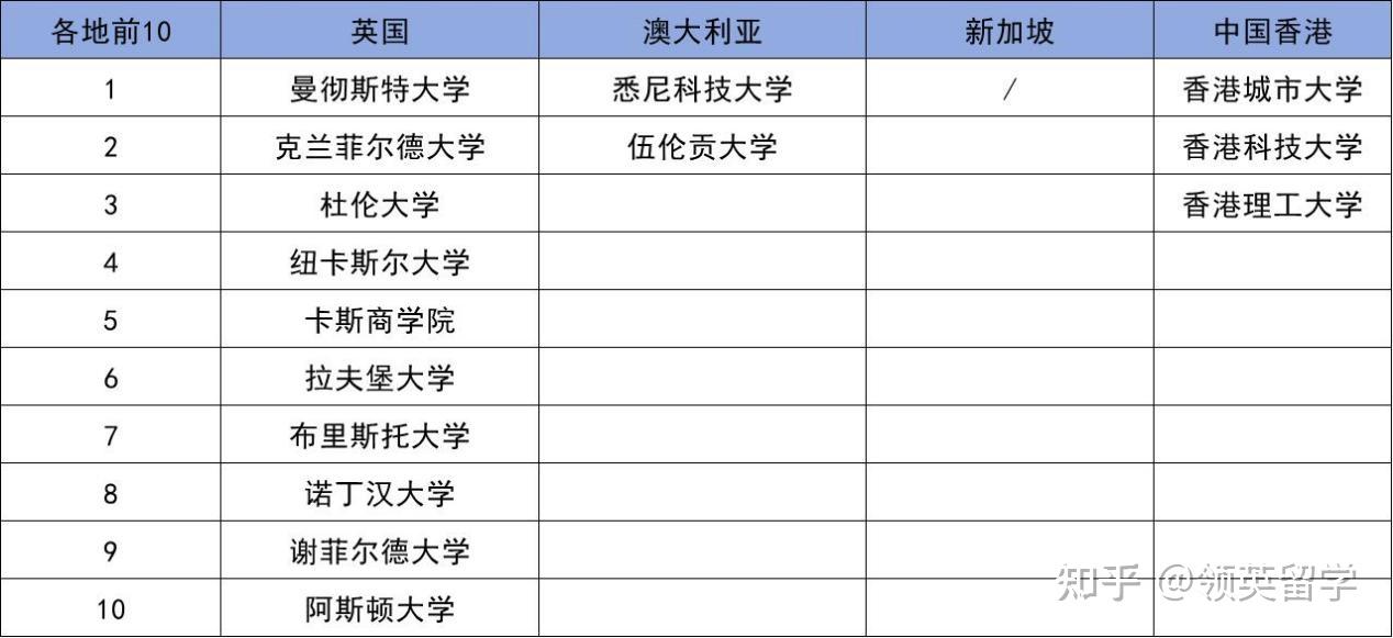 此外英國有7所大學在該學科的專排上進入了全球前50.特