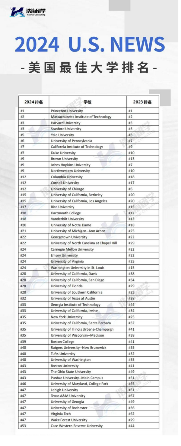 最新！2024 U.S.News 美国大学排名发布！ 知乎