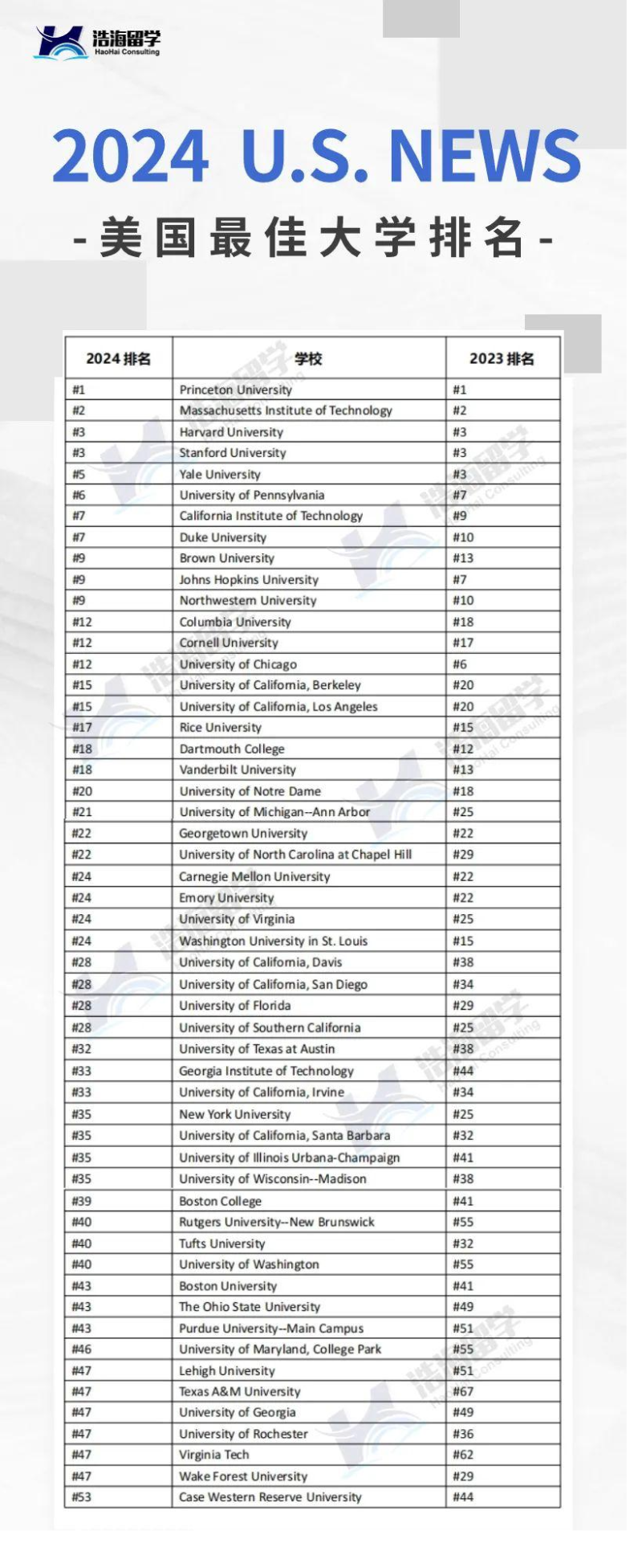最新2024usnews美国大学排名发布