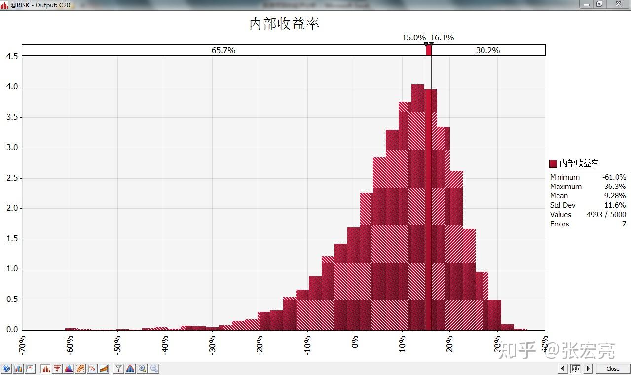 投资项目的经济分析：净现值法和内部收益法- 知乎