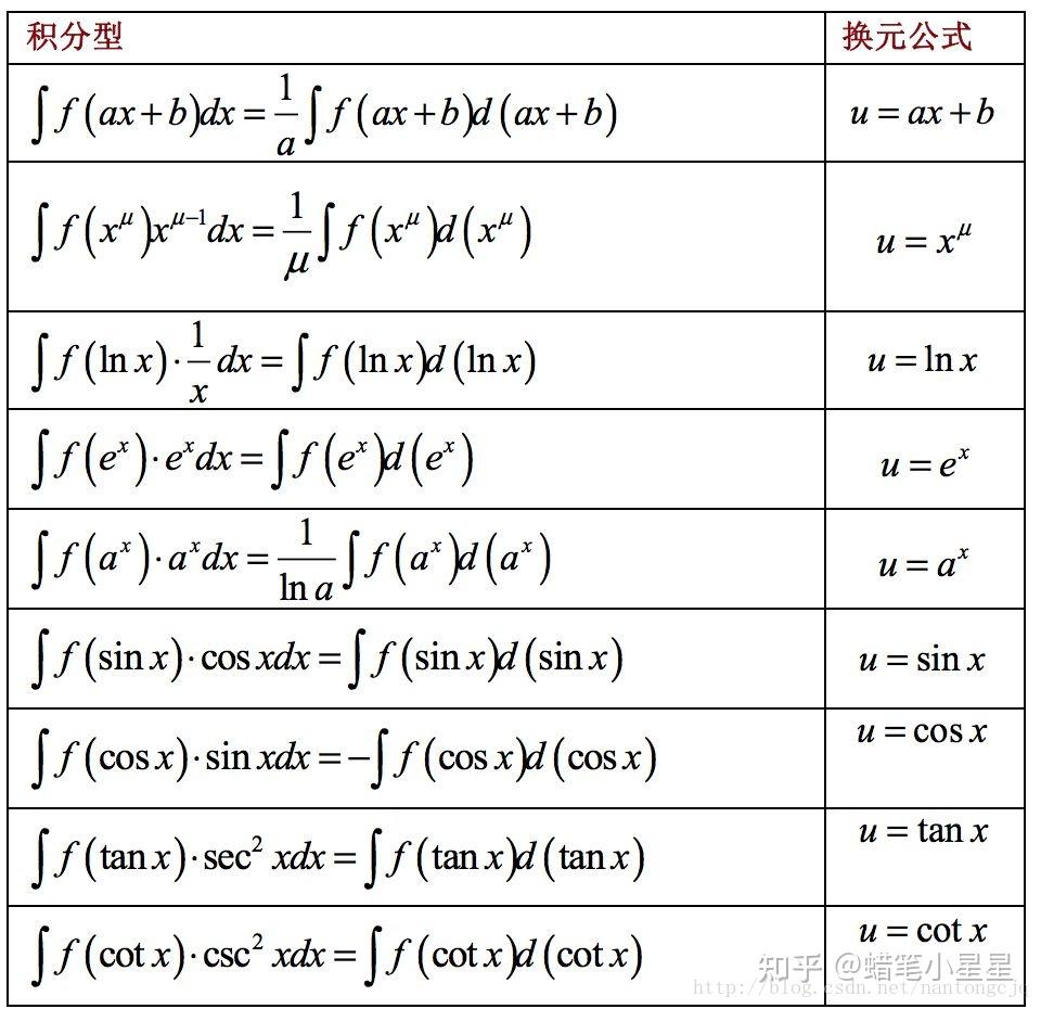 积分公式怎么去记？ - 知乎