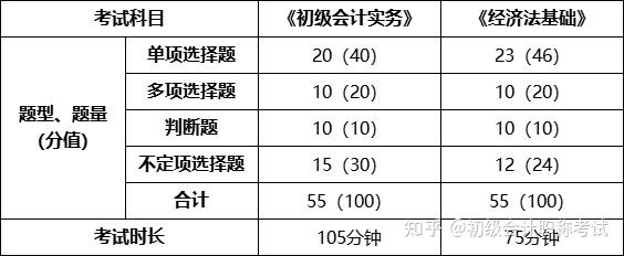 2,初級會計師考試科目有幾門?