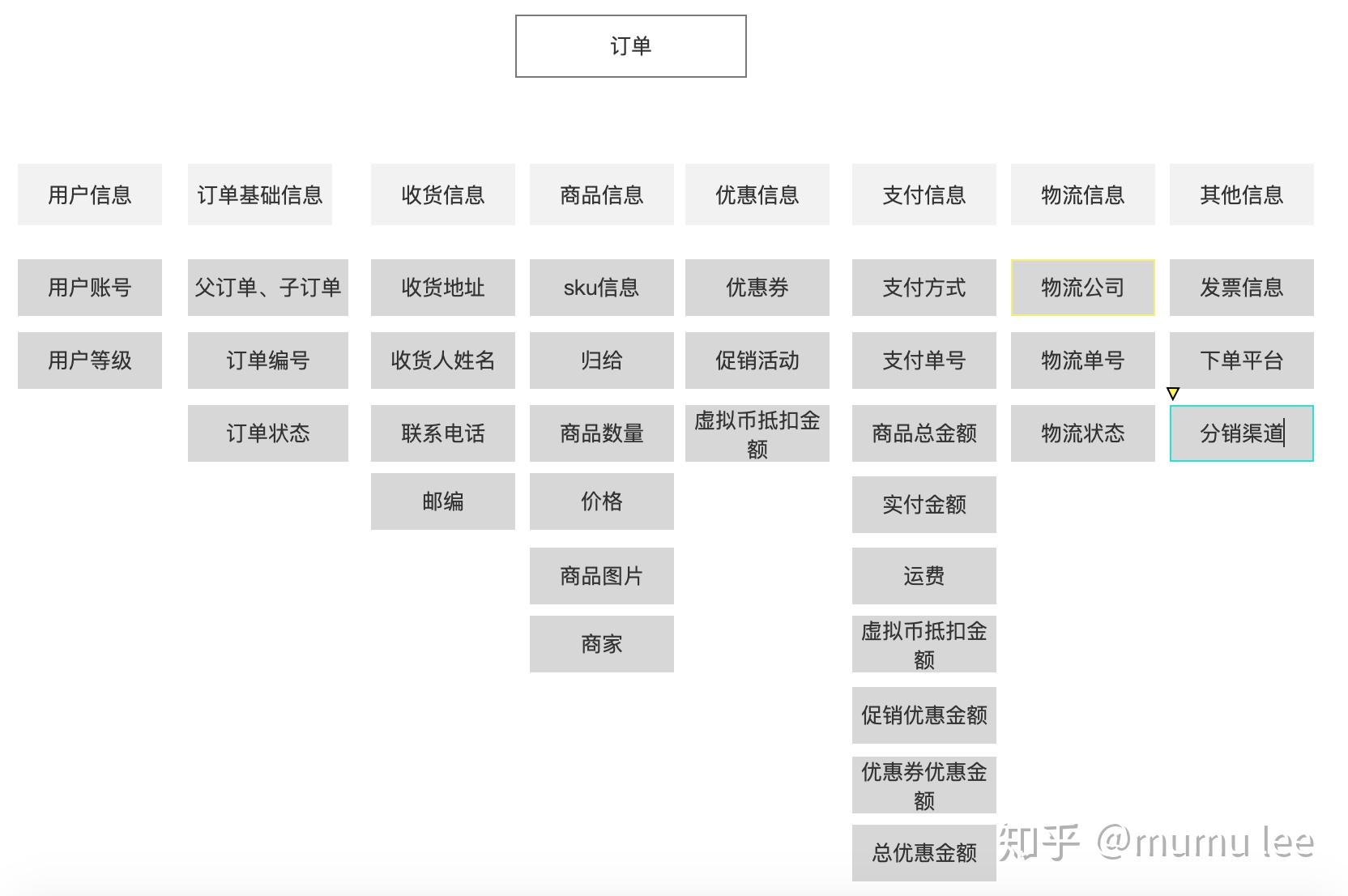一,订单信息订单中包括商品,优惠,用户,收货信息,支付信息等一洗了的