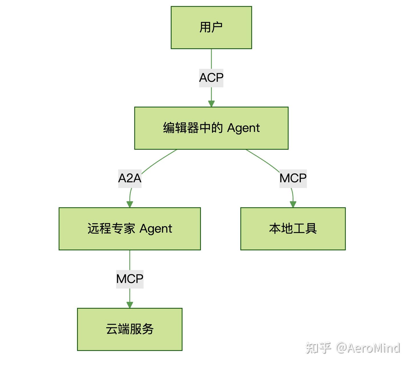 ACP：一个可能被低估的 Agent 接口协议 - 知乎