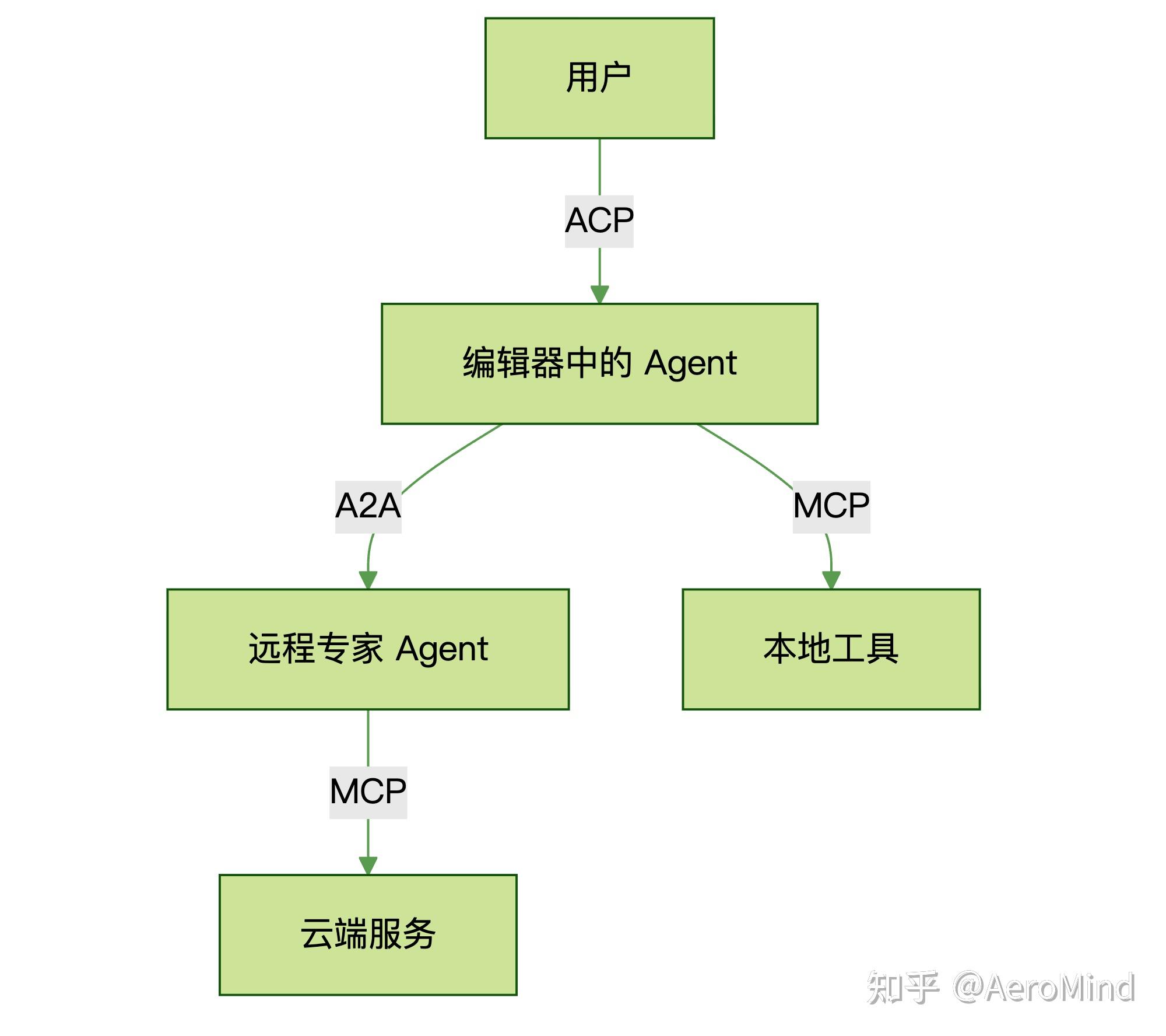 ACP：一个可能被低估的 Agent 接口协议 - 知乎