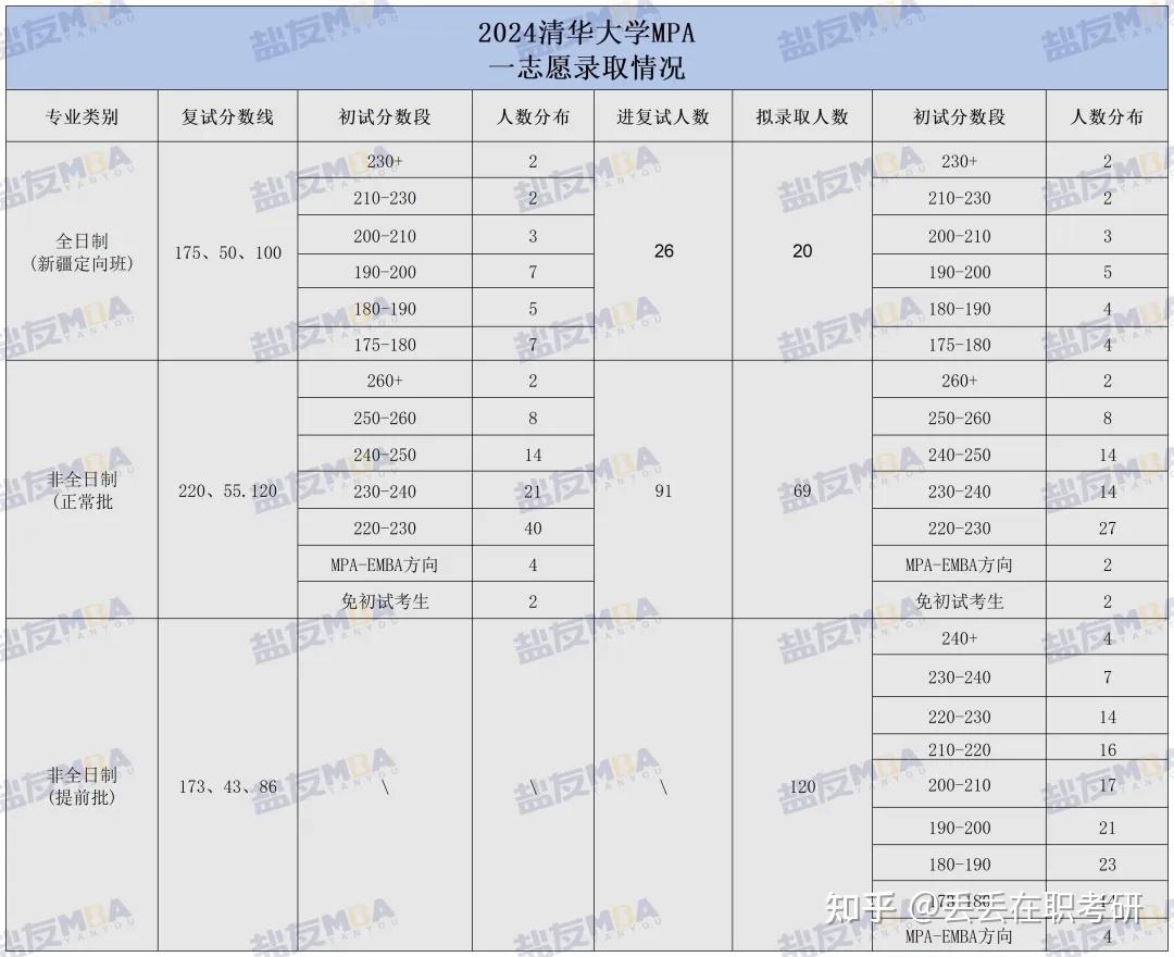 2024清华大学mpa提前批复试线为国家a线