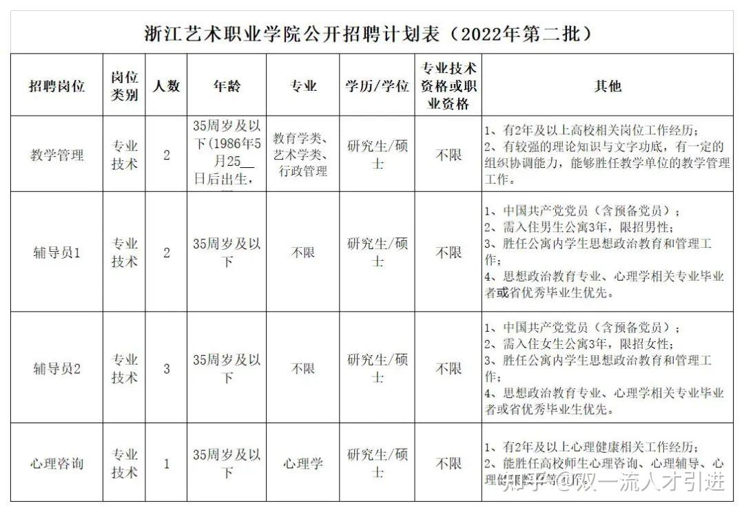 浙江杭州2022年浙江艺术职业学院公开招聘8名人员公告