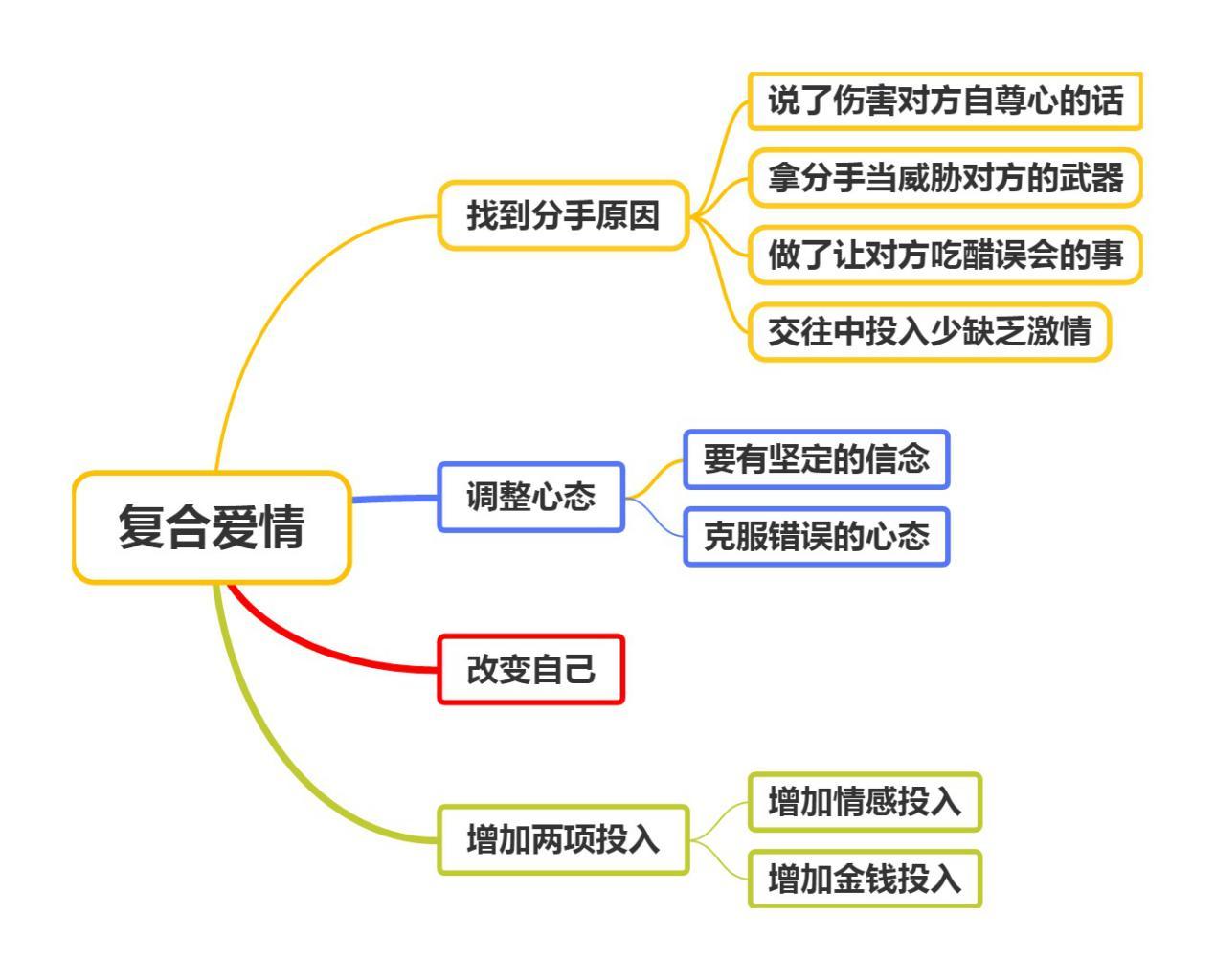 复合攻略:教你分手后该怎么复合