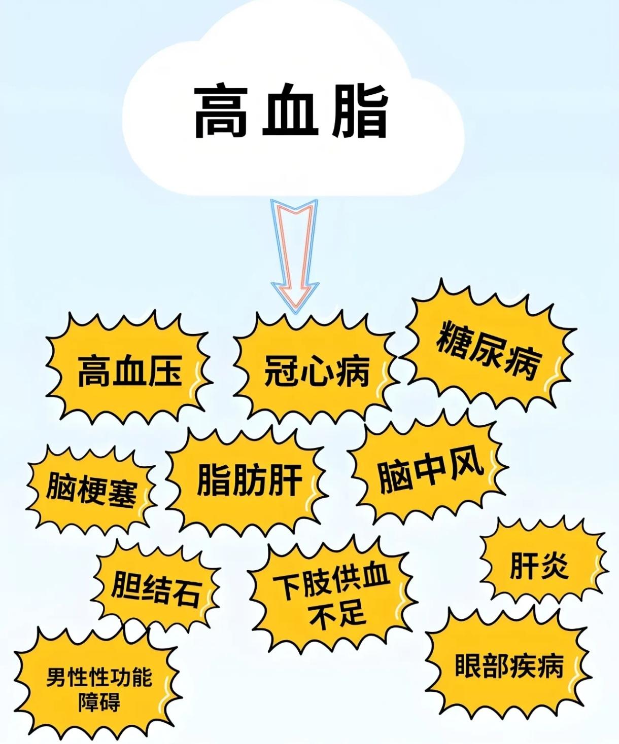 益美奇带你了解:为什么说控制“四高”就是控制心脑血管疾病? - 知乎