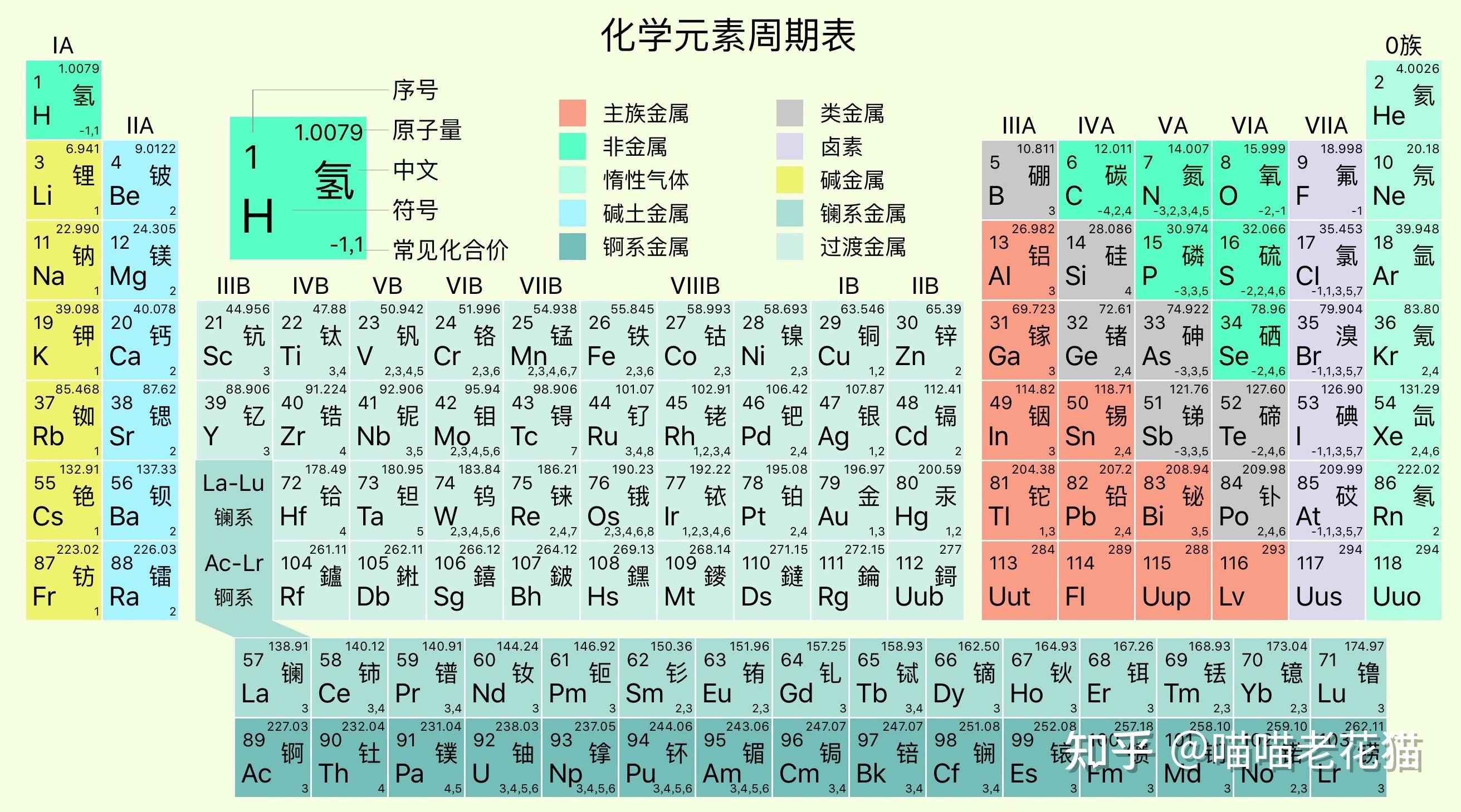 原子轨道表图片