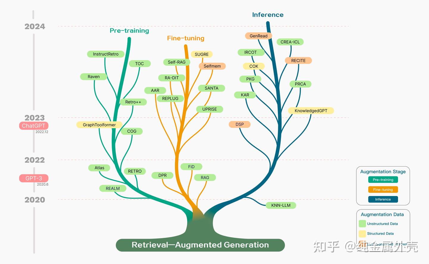 喂饭！RAG for LLM: A Survey论文导读 - 知乎