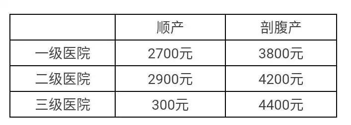 (2)難產,多胞胎:上年度市職工月平均工資*50%(1)正常產,滿7個月以上