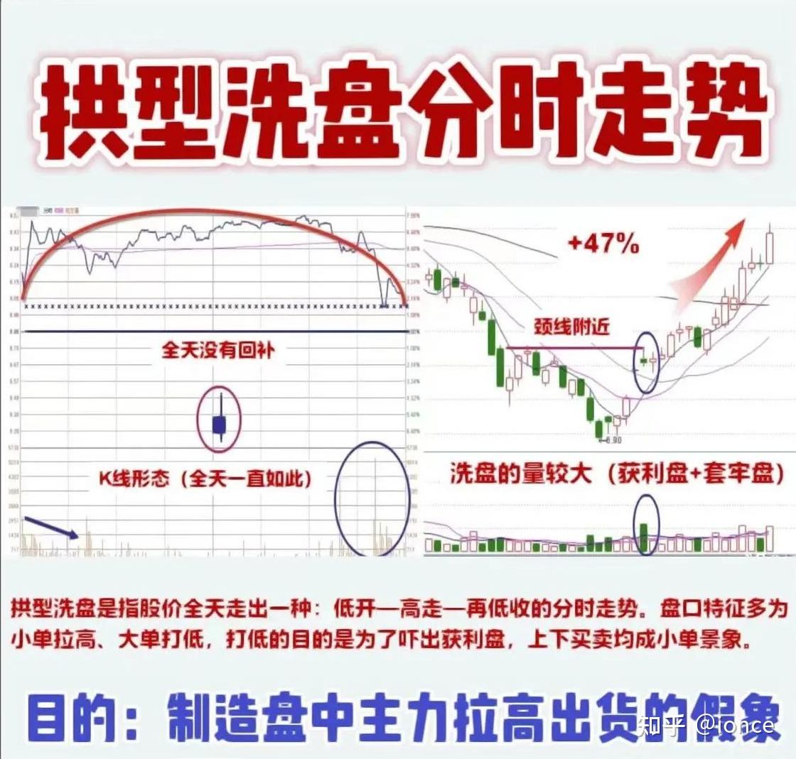 股票分时走势的这三种u型洗盘,悟透了就不会被主力洗下车