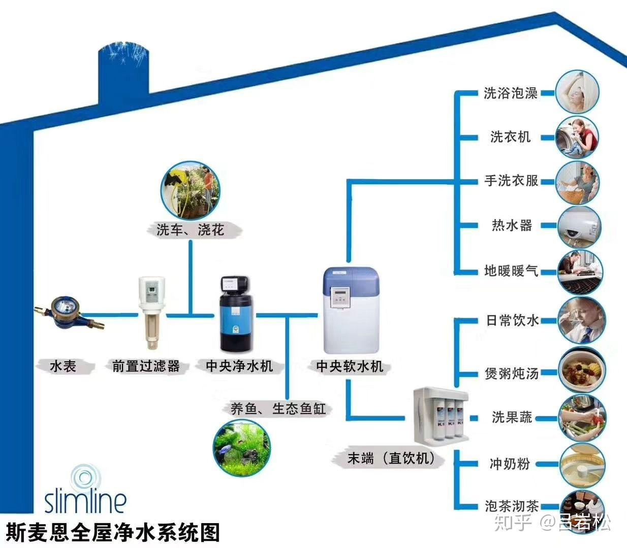 屋净水,软水系统需要时间去验证关注室内环境健康;室内微气候系统方案