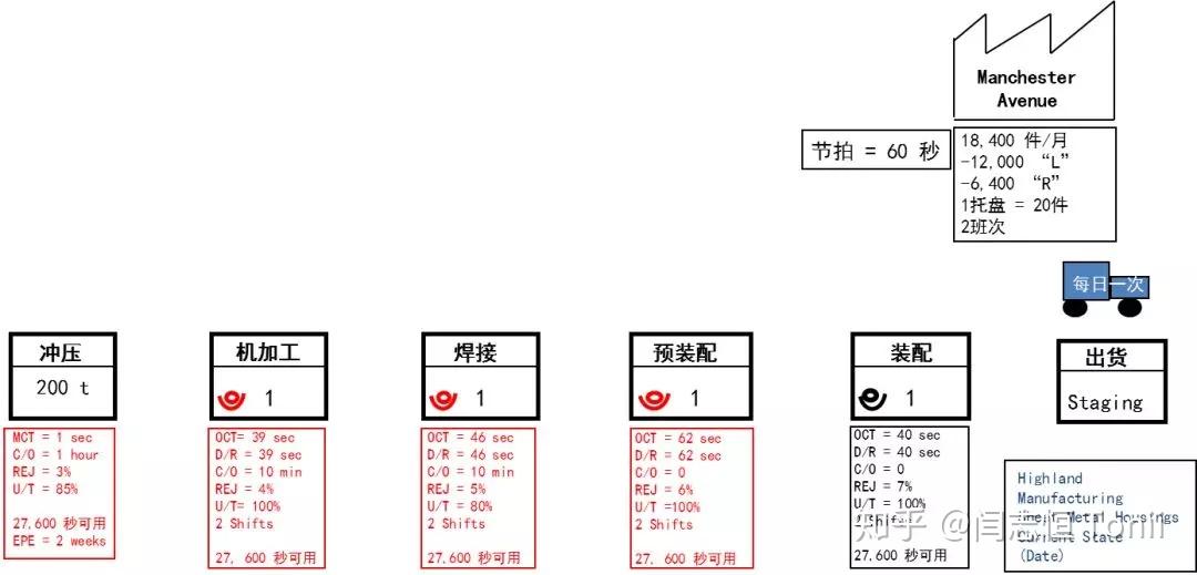 价值流图VSM精讲三 ——VSM当前图的绘制 - 知乎