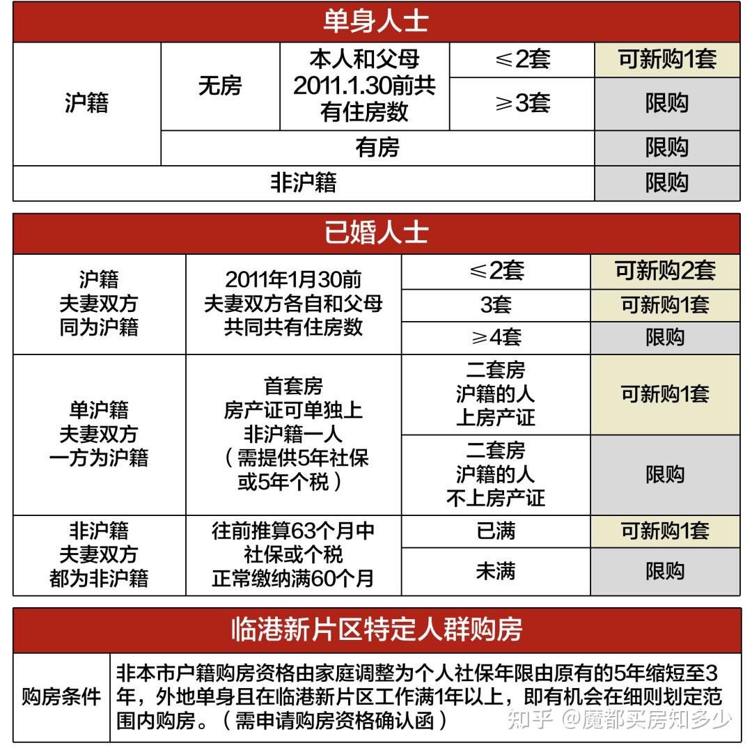 2023年8月上海最新购房政策:限购+贷款+赠予+继承+新房积分+摇号+税费!(实用收藏篇) - 知乎