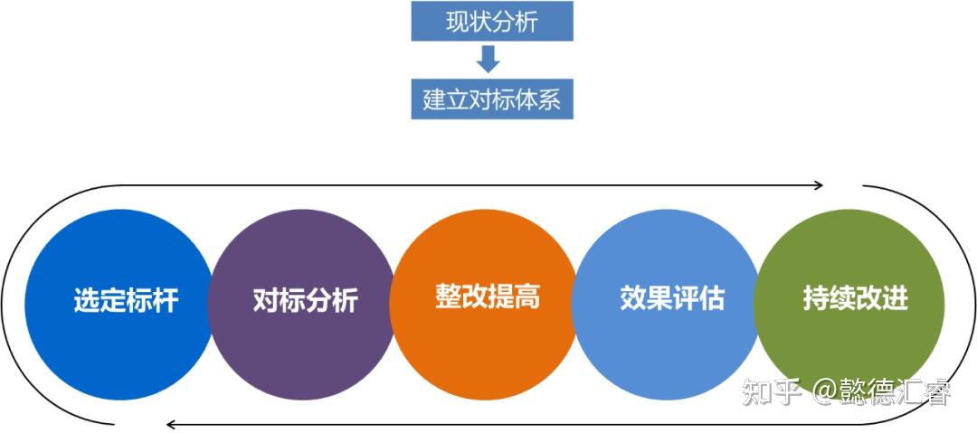 战略分析中的对标工具及方法 - 知乎