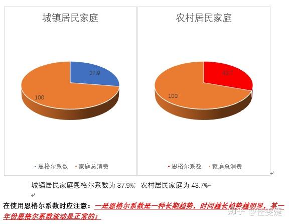 對恩格爾係數的思考認識與反思