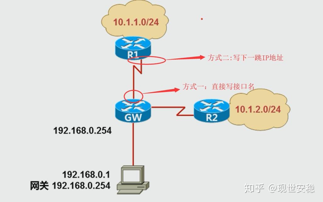 路由选择原理静态路由部分