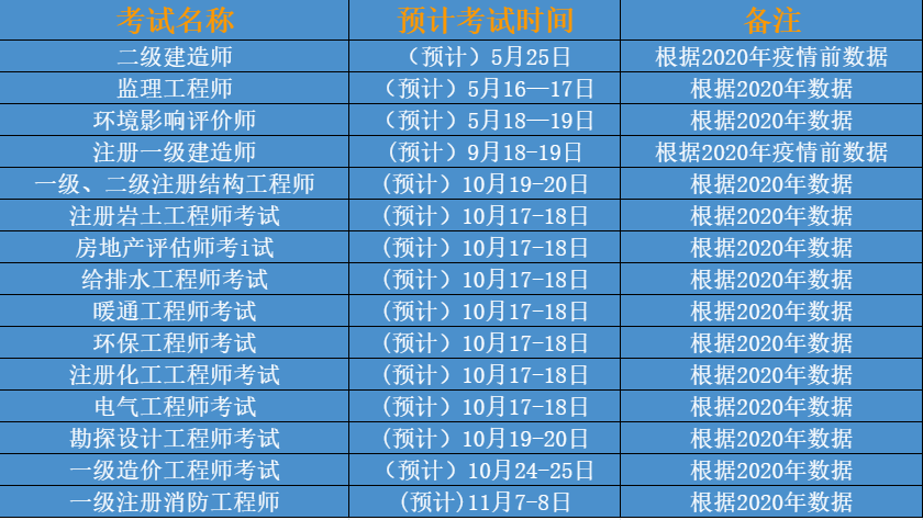 2021建築工程行業各項考試時間彙總一建9月18日二建5月25日