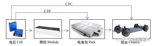 新能源汽车动力电池与整车先进集成技术 知乎