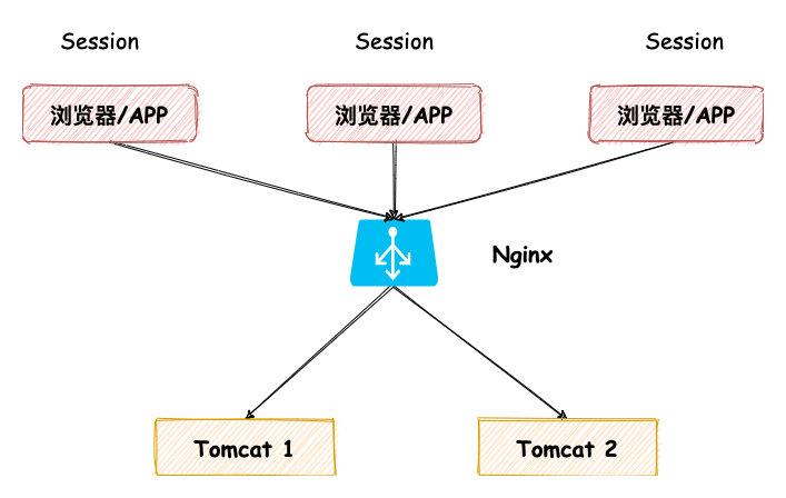 一口氣說出 4 種分佈式一致性 session 實現方式,面試槓槓的~ - 知乎