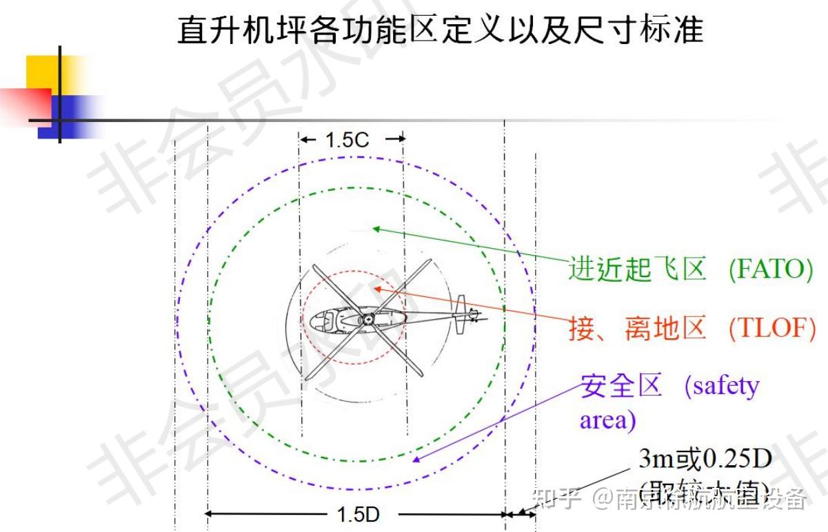 直升机坪各功能区的定义及尺寸标准 - 知乎