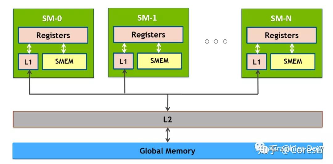GPU架构之Hierarchy Memory多级存储 知乎