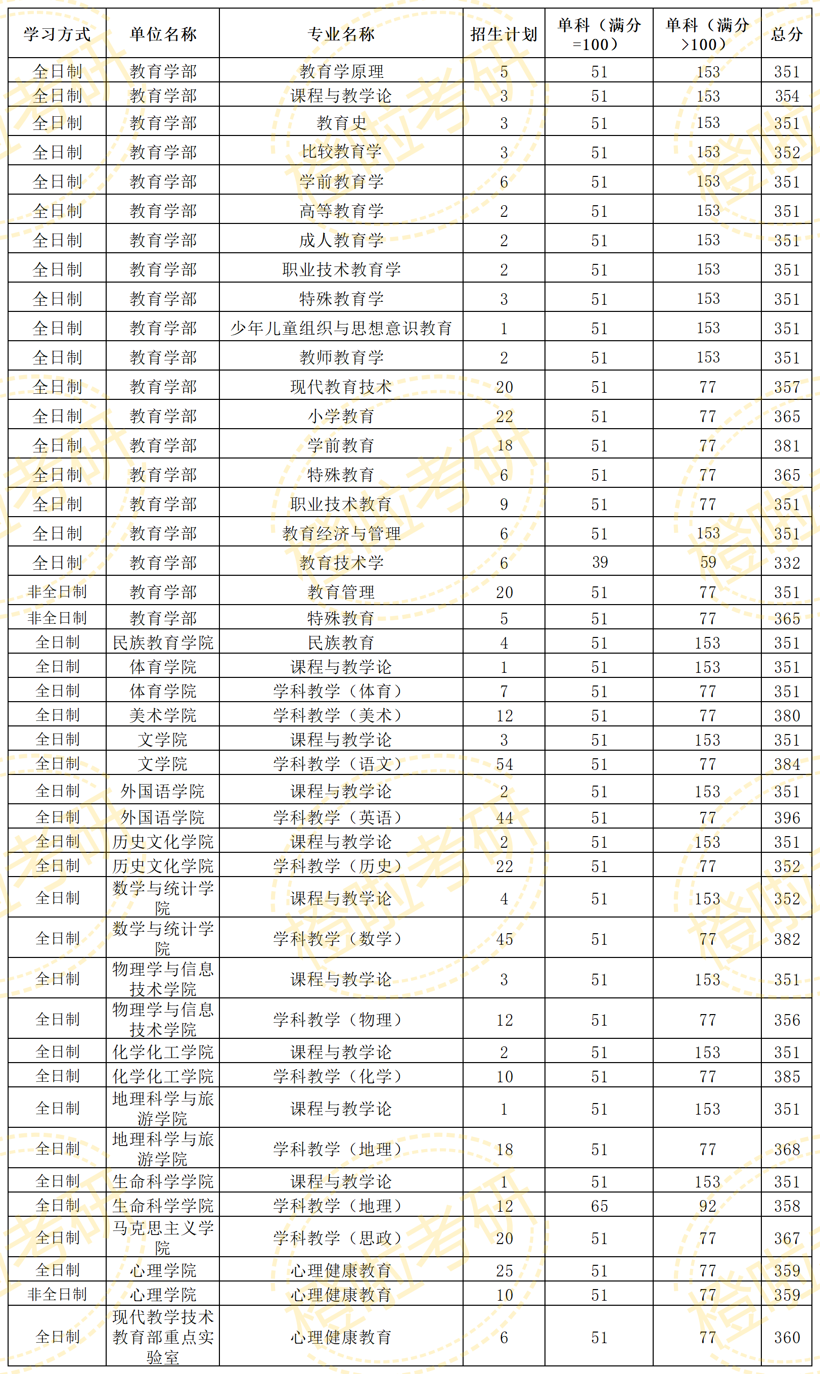 湖师大复试线2022图片