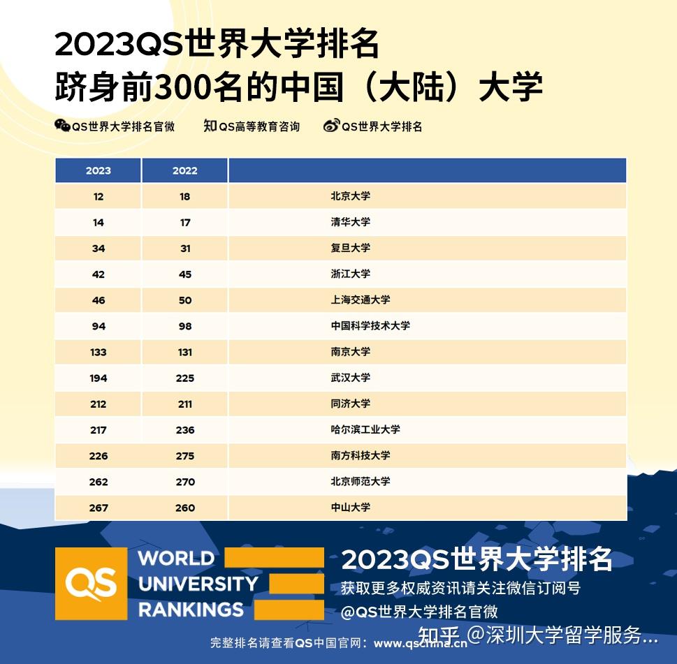 深大中國大陸排名332023qs世界大學排名發佈