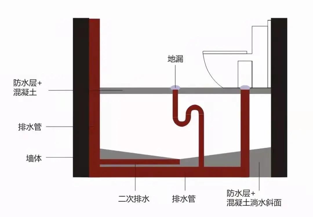 比起隔层排水的卫生间,同层排水在施工时最大的不同就是二次排水和