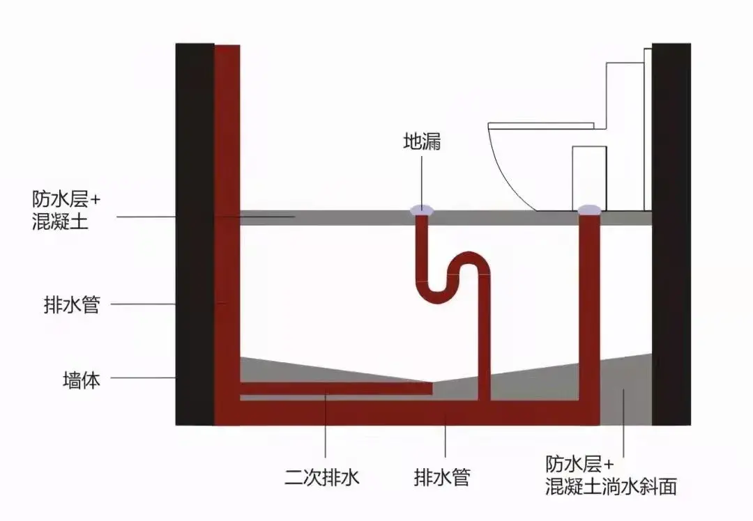 卫生间二次排水怎么做图片