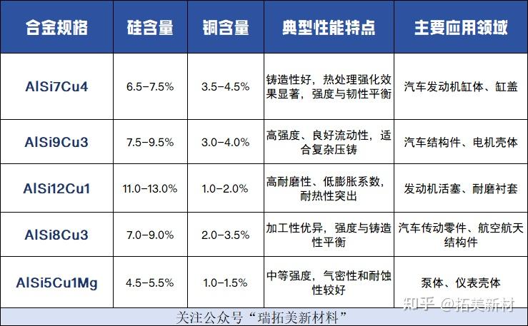 铝硅铜合金粉末AlSi5Cu28、AlSi9Cu3还有哪些？不同规格区别？ - 知乎