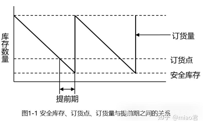 库存管理三大核心：安全库存、再订货点、最大库存，一文讲透怎么设、怎么算！ - 知乎