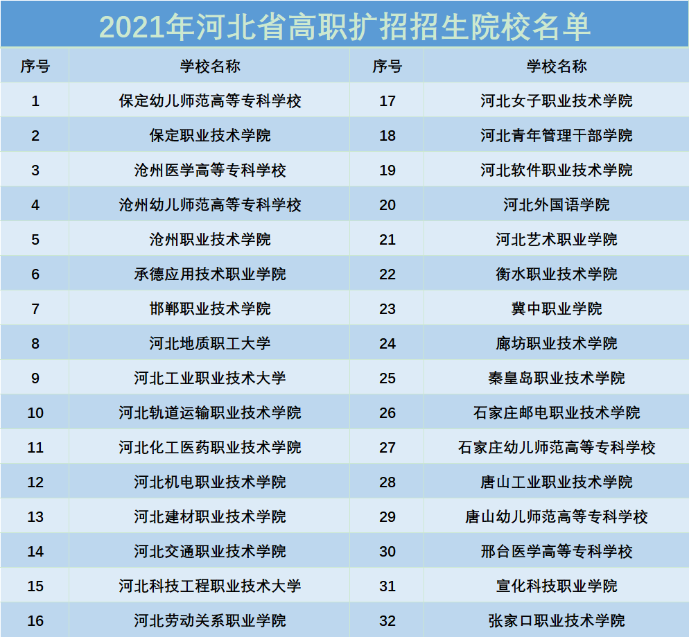 2021年安徽高职扩招学校名单 安徽2021年高职扩招有哪些学校