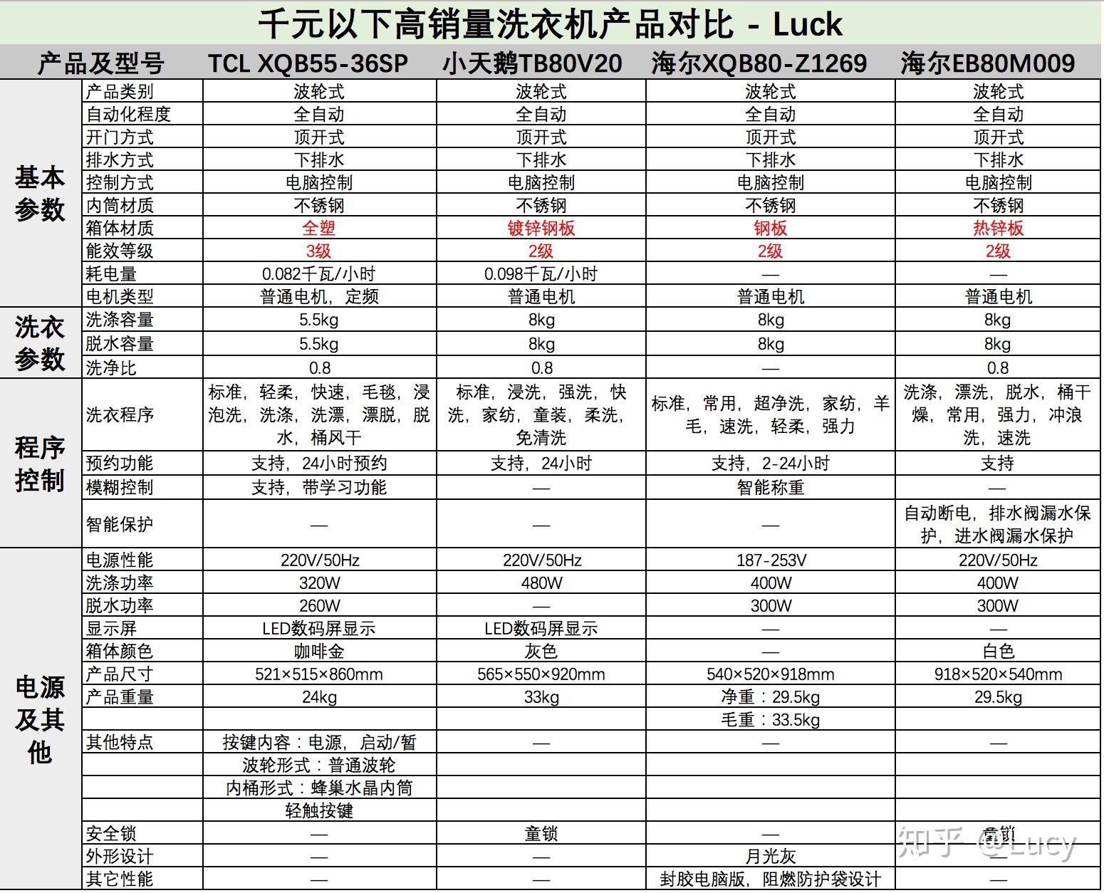 2021年洗衣机选购推荐&各大品牌高性价比爆品洗衣机选购对比【小天鹅