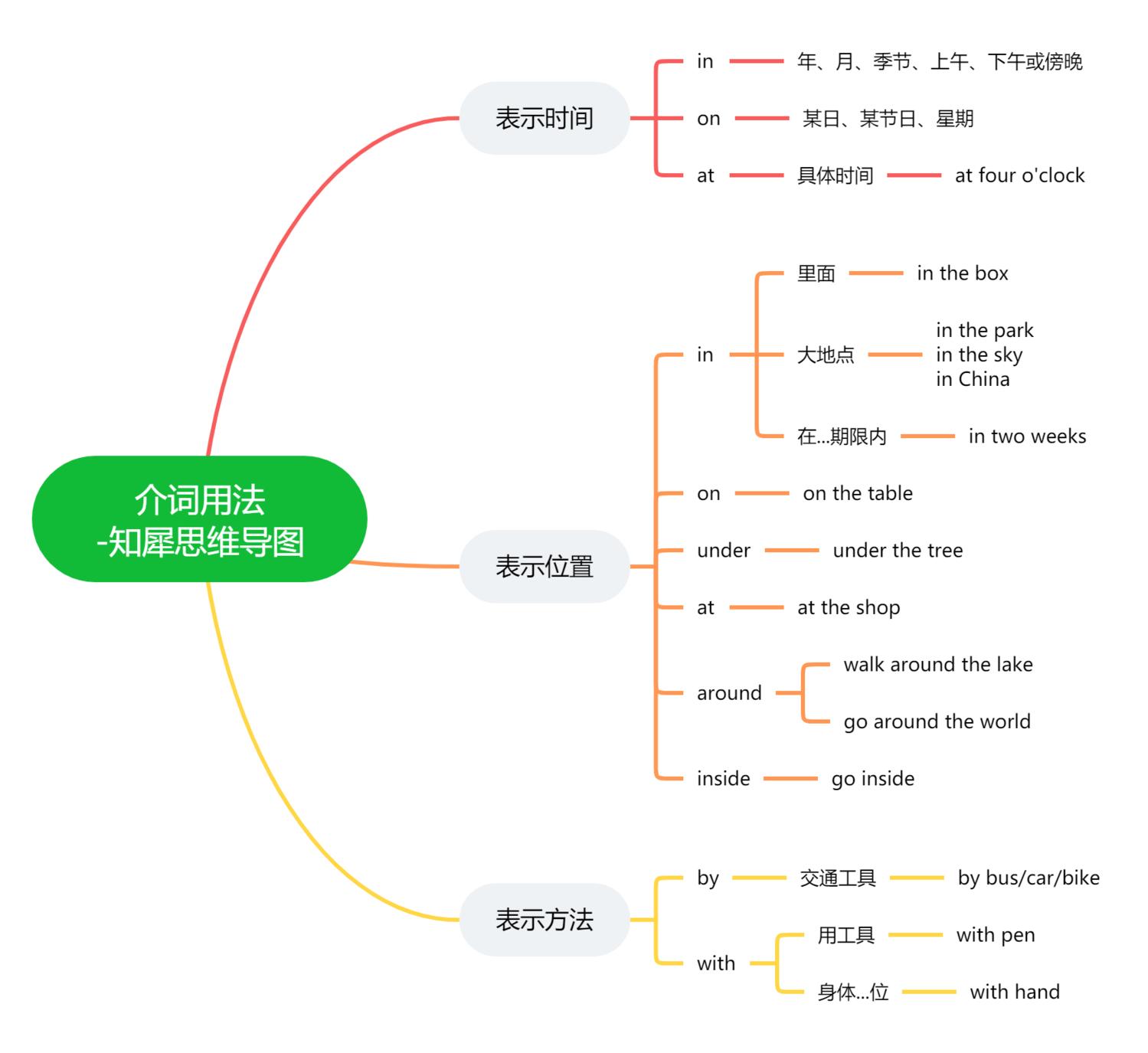 英語語法思維導圖合集31張簡單清晰思維導圖免費分享