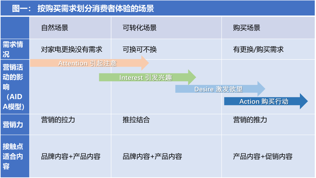 消费者旅程分解之时间维度(维度二):消费者购买流程中的不同行为